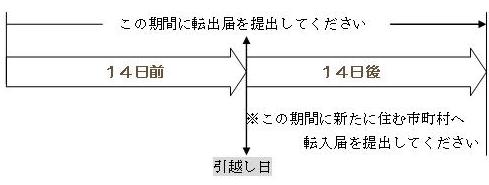 （図1）転出届出期間イメージ