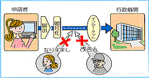 公的個人認証イメージ