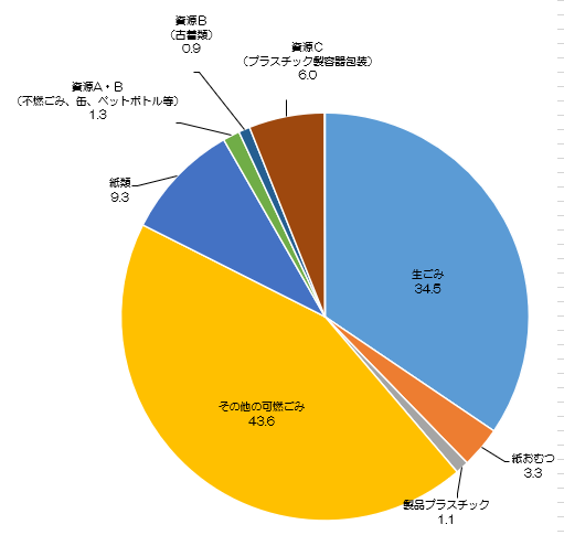 ごみデータ