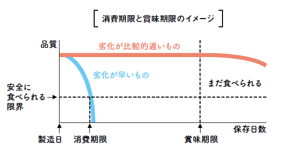 （画像）消費期限と賞味期限、それぞれの食品の劣化具合を表した線グラフ