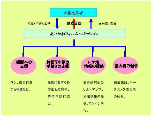 （画像）あいかわフィルム・コミッション支援体系図