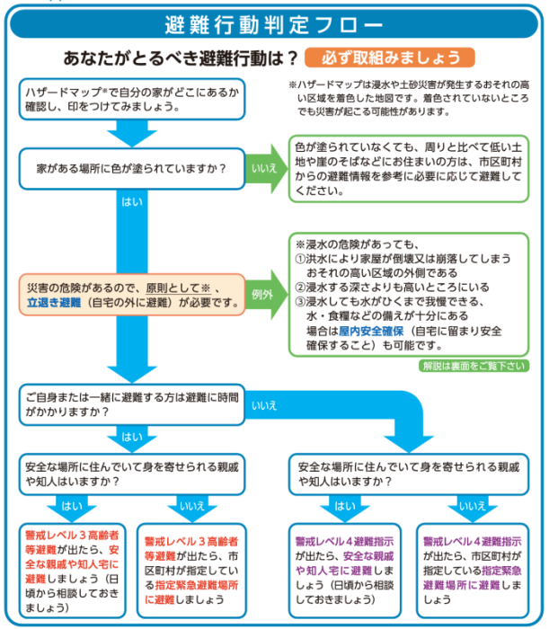 判定フロー