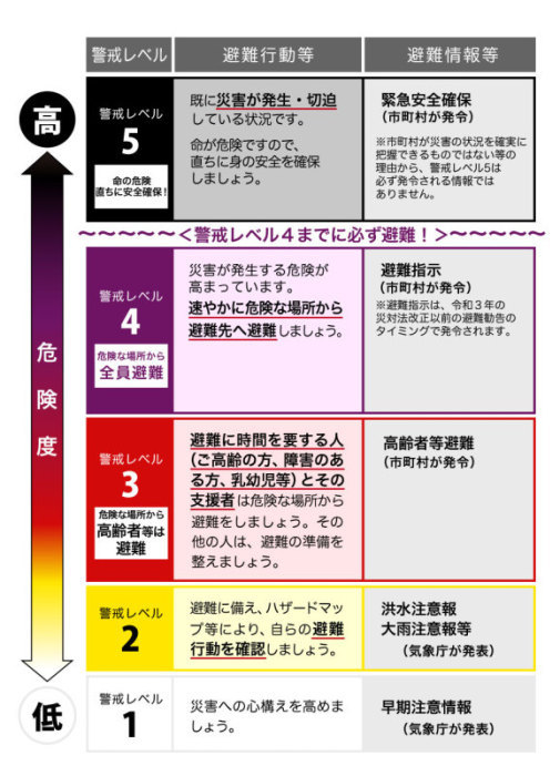 警戒レベル