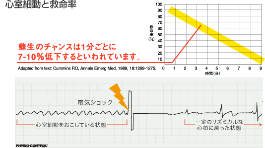 心室細動と救命率 蘇生のチャンスは1分ごとに7～10パーセント低下するといわれています。