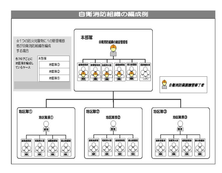 自衛消防組織イメージ図