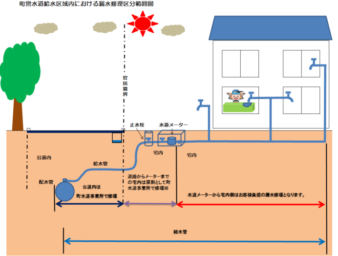 漏水修理区分範囲