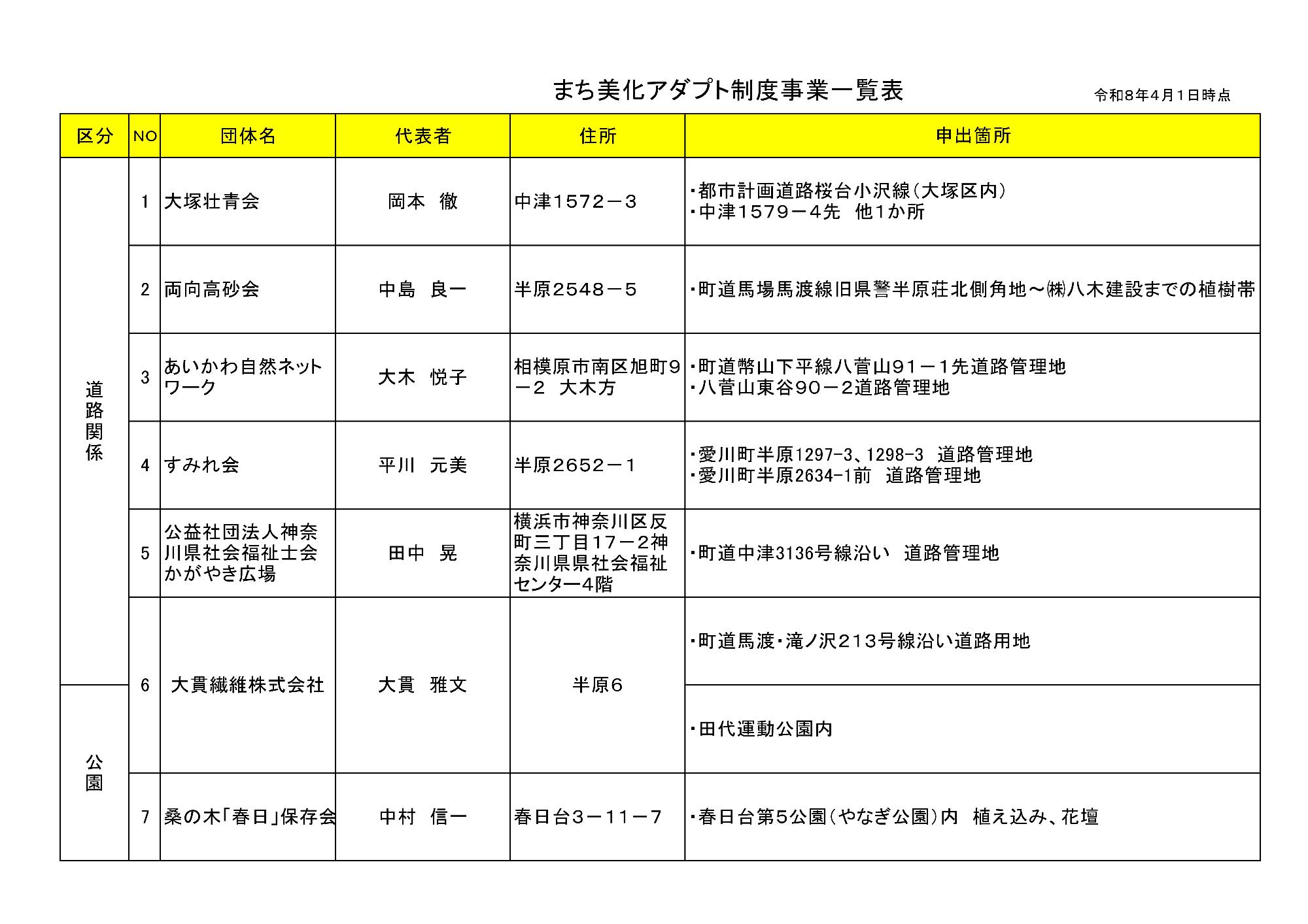 (画像)まち美化アダプト事業の一覧表 区分、団体名、申出箇所などが記載