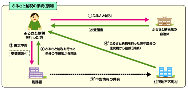 ふるさと納税イメージ