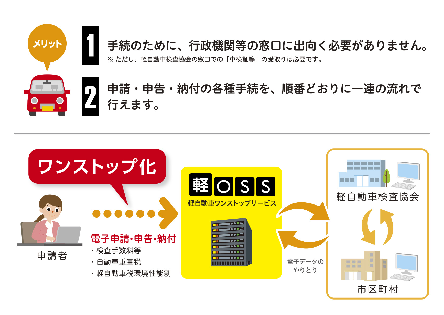 軽OSS2
