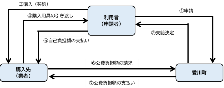 日常生活用具の支給及び請求の流れ