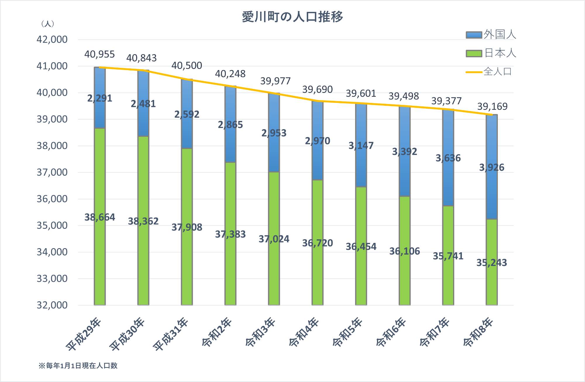 （画像）平成29年から現在までの愛川町の人口の推移