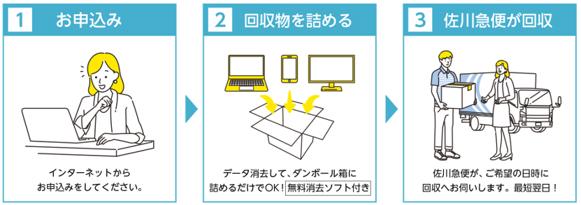 申込の3ステップ